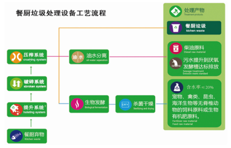 餐厨垃圾资源化装备